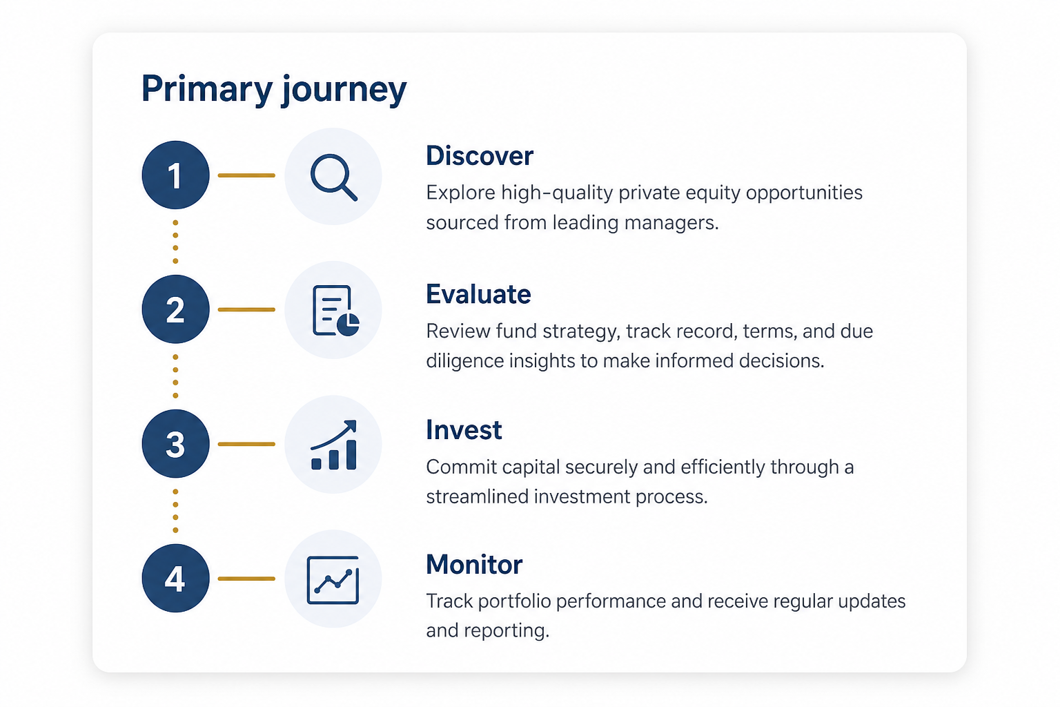 Primary investment timeline